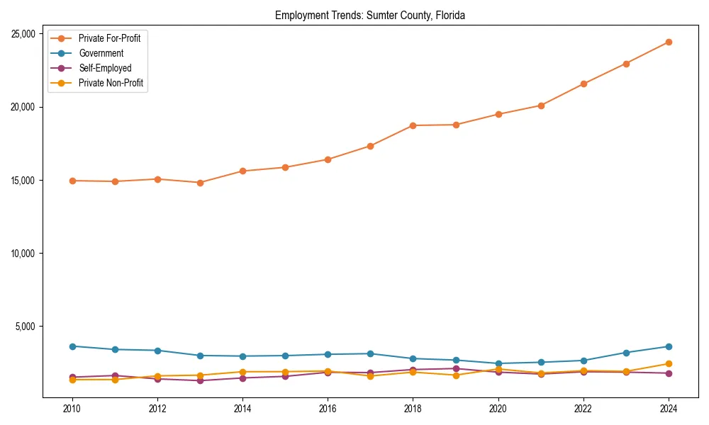Long-term employment trends in 
