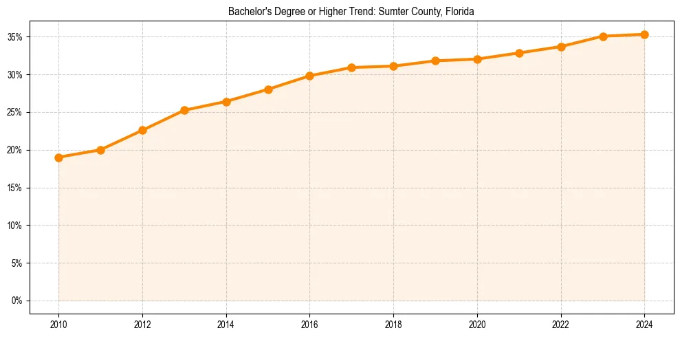 Trend chart showing bachelor degree growth in 