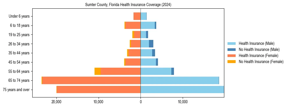 Health insurance pyramid for Sumter County, Florida