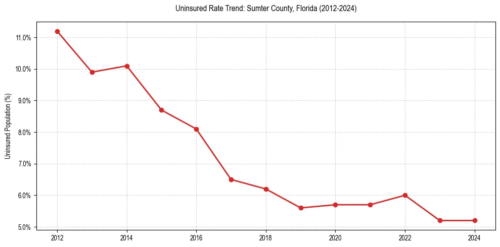 Uninsured trend chart for Sumter County, Florida