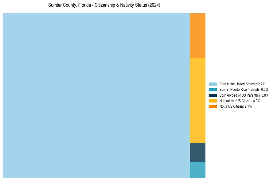 Nativity Treemap for 
