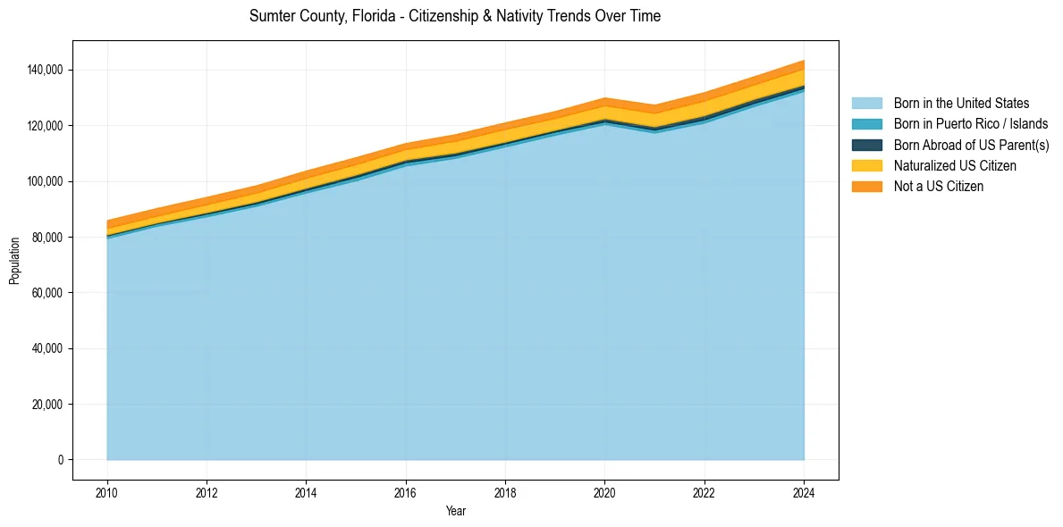 Historical nativity trends for 