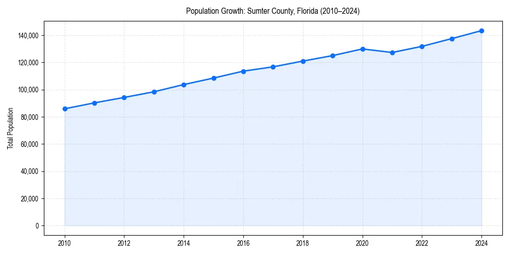 Population trends in 