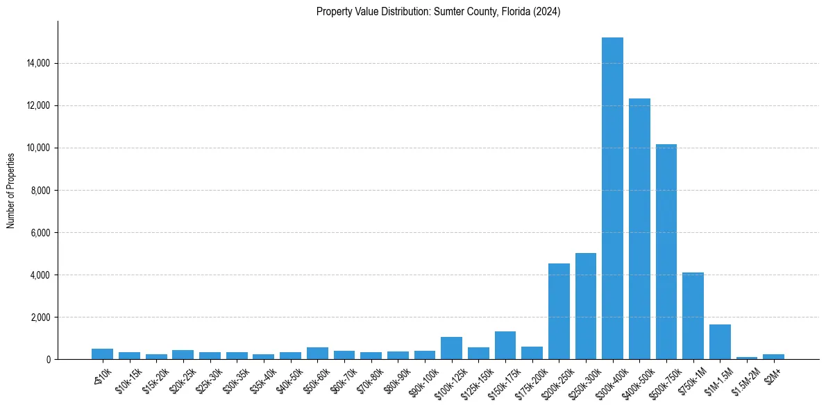 Value Distribution for 