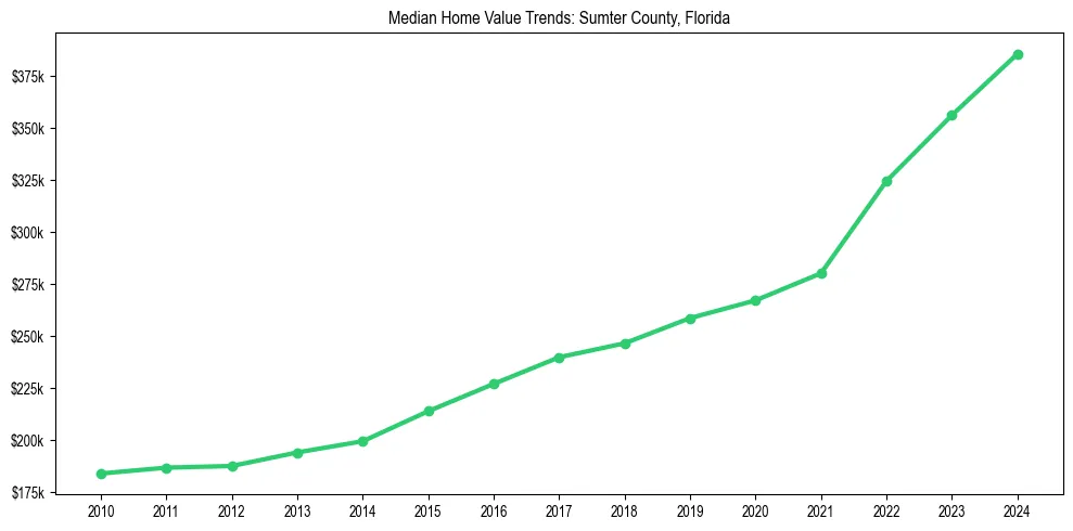 Median property value trends in 