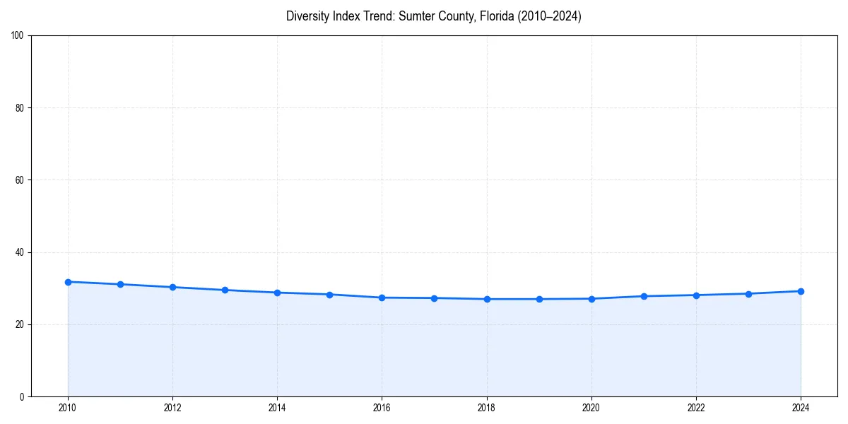 Line chart showing diversity index trends for 