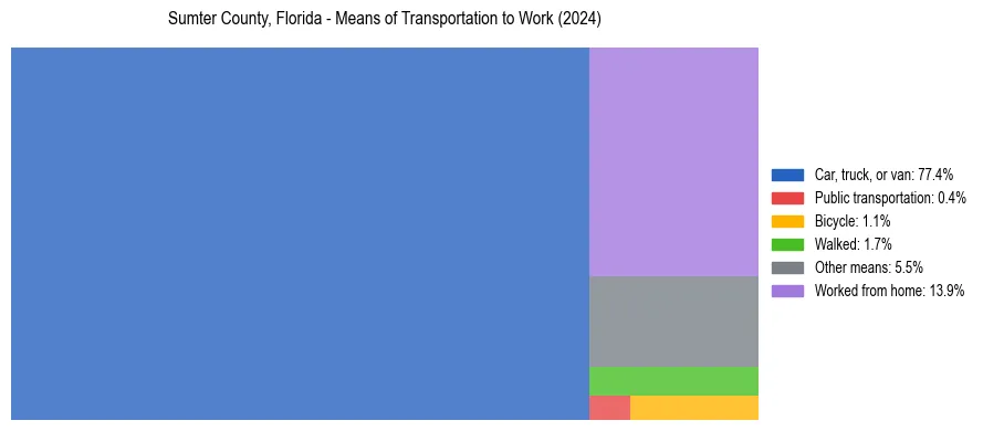 Commute modes in Sumter County, Florida