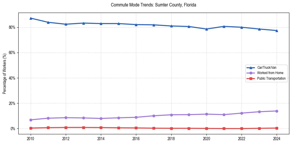 Transportation trends in Sumter County, Florida