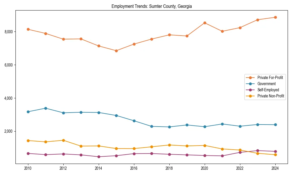 Long-term employment trends in 