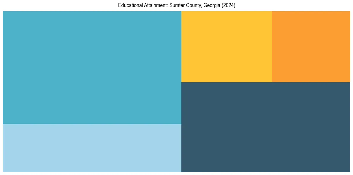 Education Treemap for  in 2024