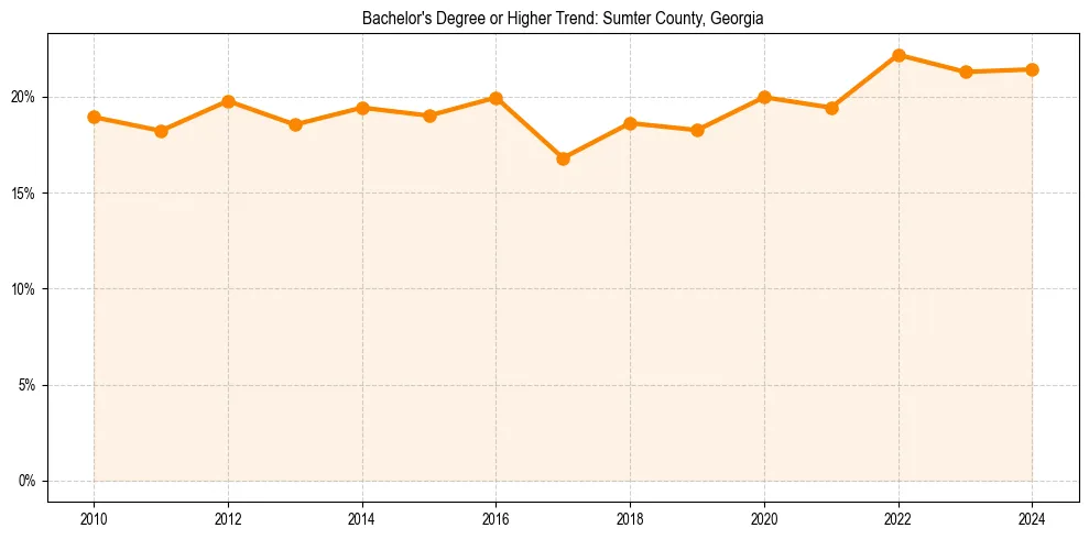 Trend chart showing bachelor degree growth in 