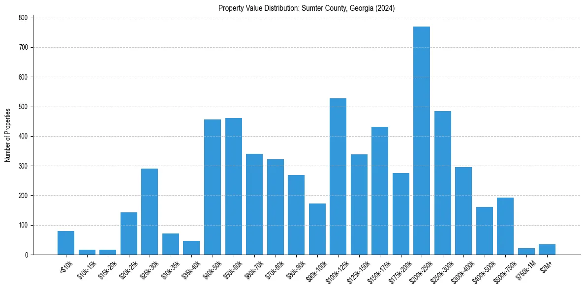 Value Distribution for 