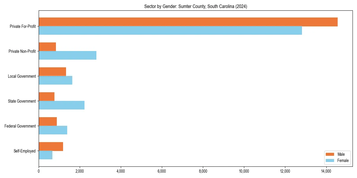 Employment sector breakdown by gender in 