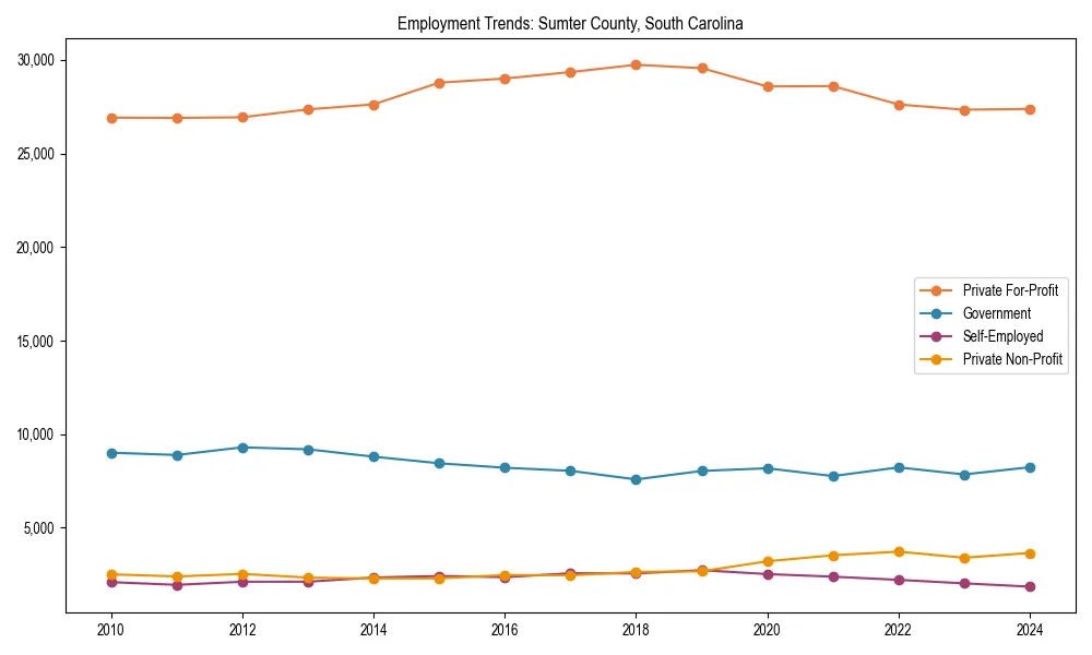 Long-term employment trends in 