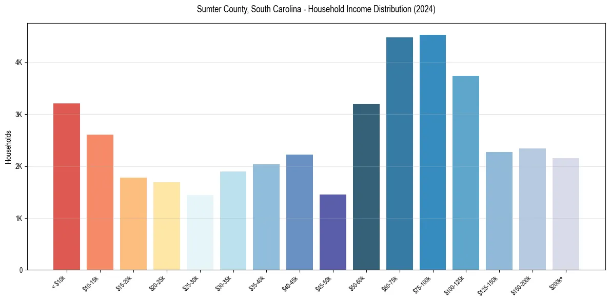 Income Distribution for 
