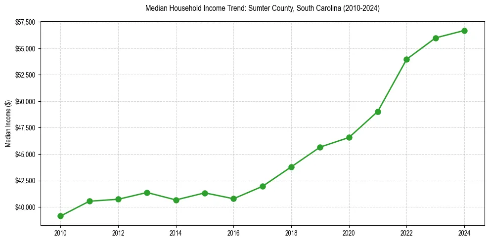 Income trend for 