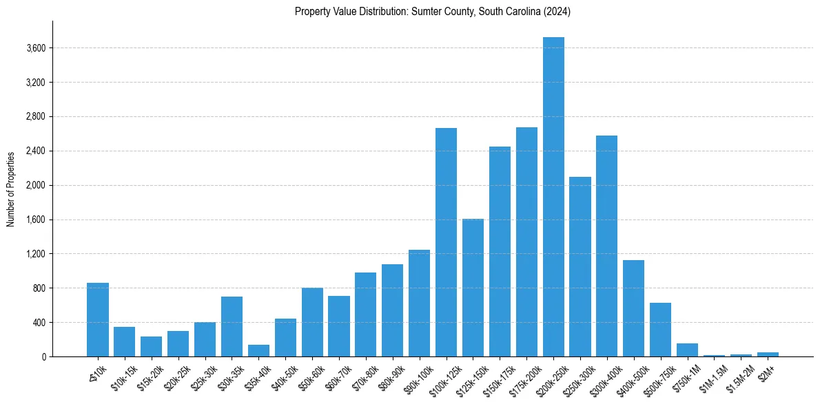 Value Distribution for 