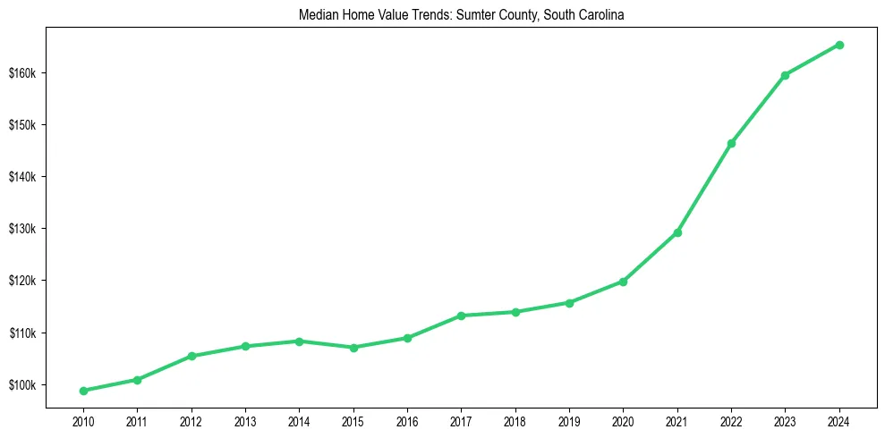Median property value trends in 