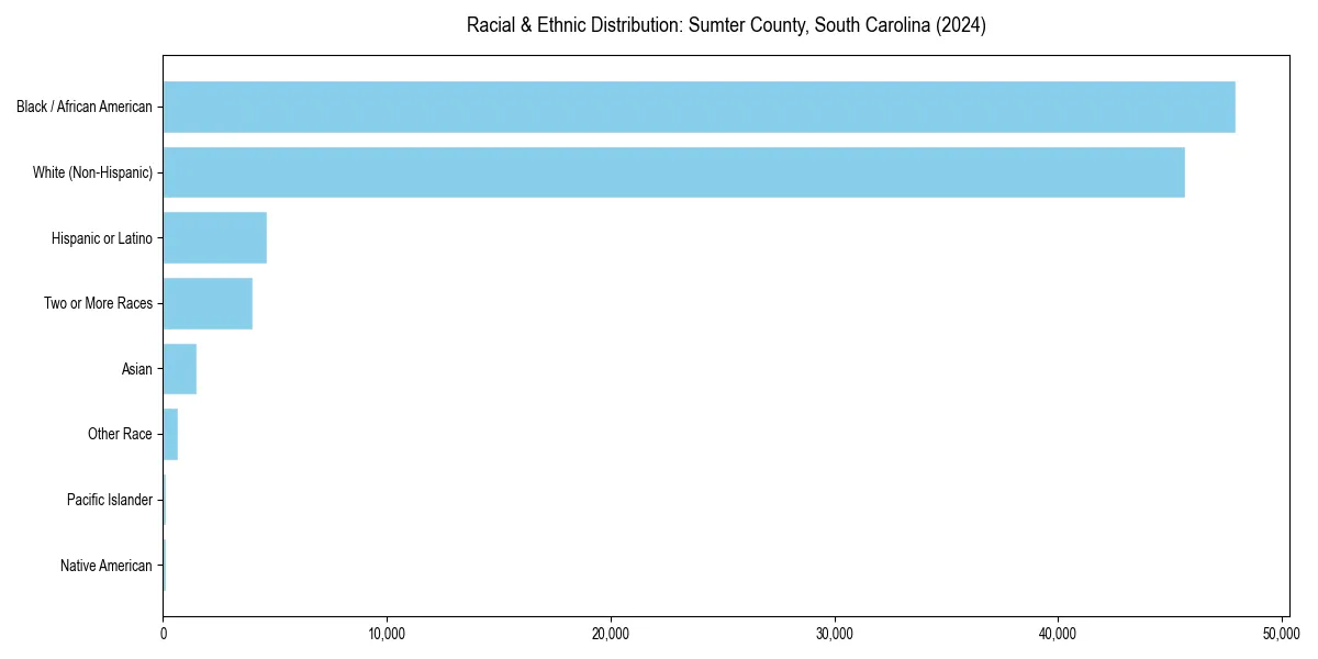 Bar chart showing racial distribution in  for 2024