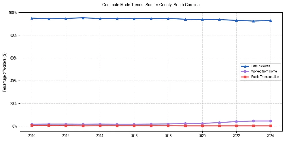 Transportation trends in Sumter County, South Carolina