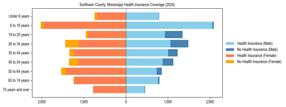 Health insurance pyramid for Sunflower County, Mississippi