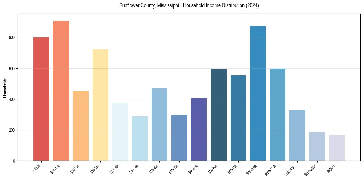 Income Distribution for 