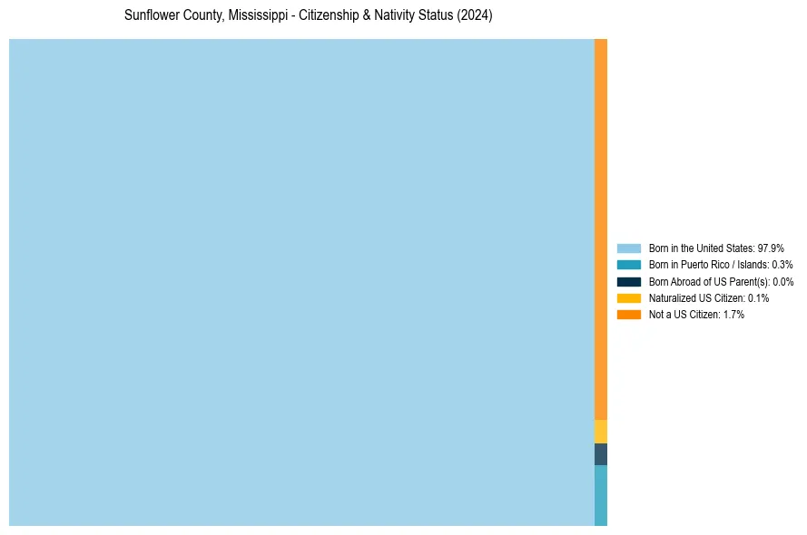 Nativity Treemap for 