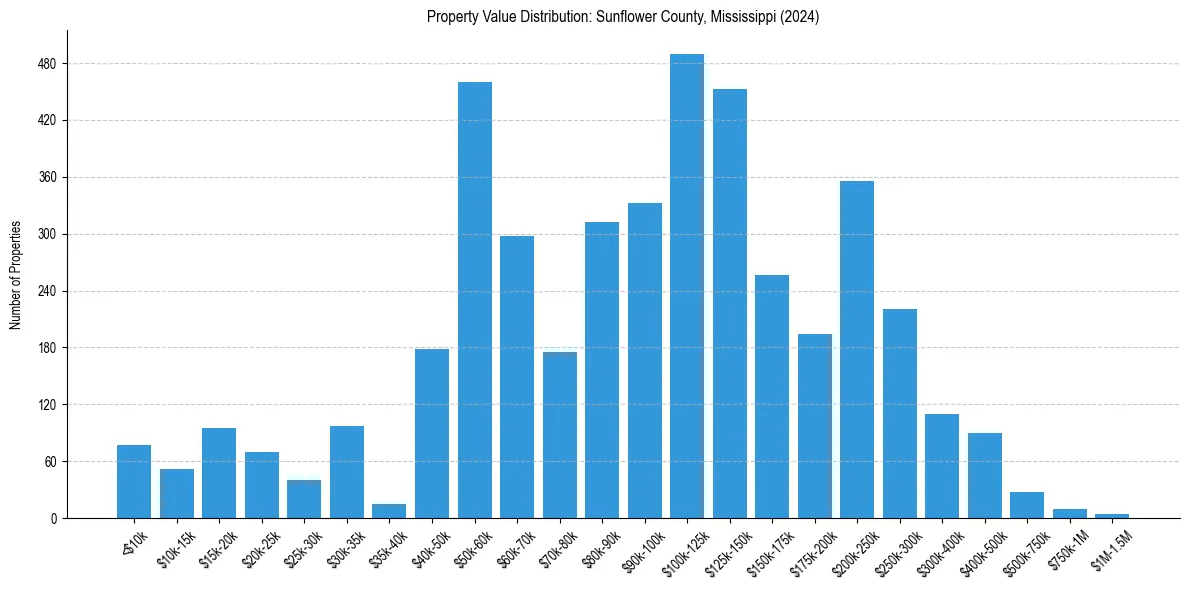Value Distribution for 
