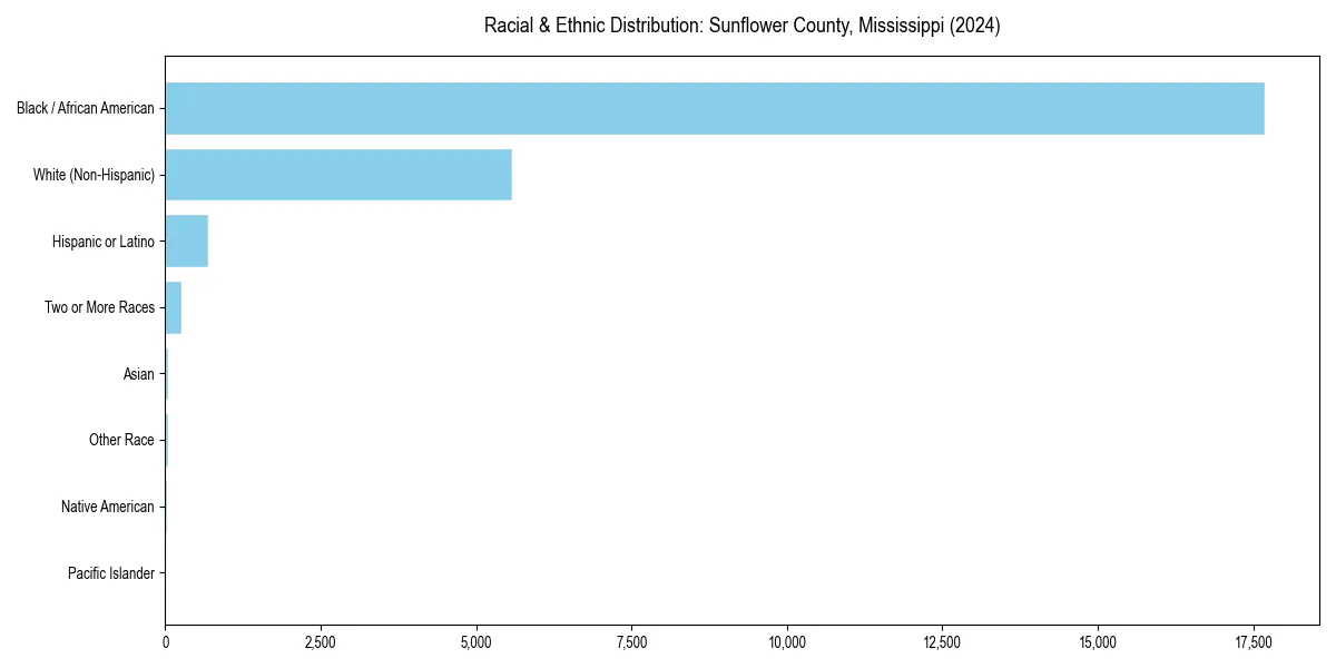 Bar chart showing racial distribution in  for 2024