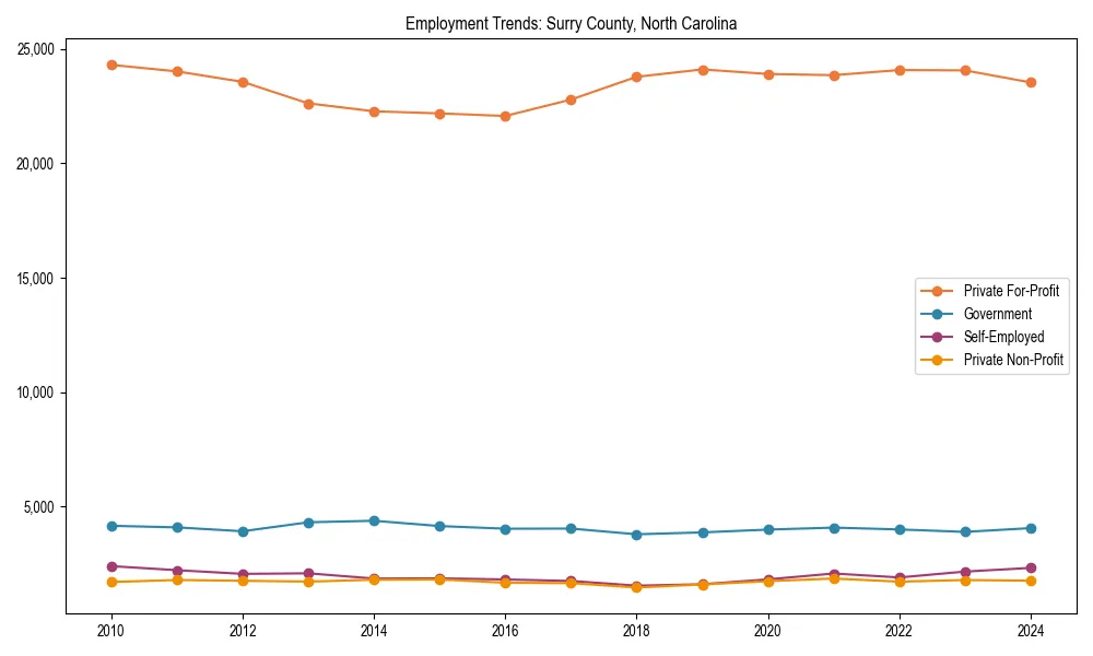 Long-term employment trends in 