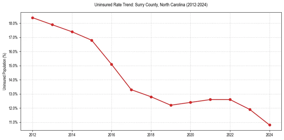Uninsured trend chart for Surry County, North Carolina