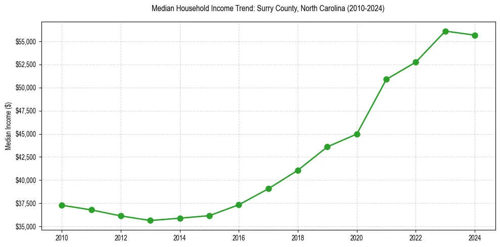 Income trend for 