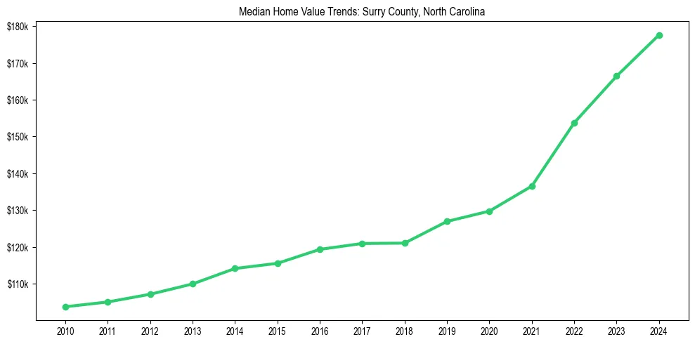 Median property value trends in 