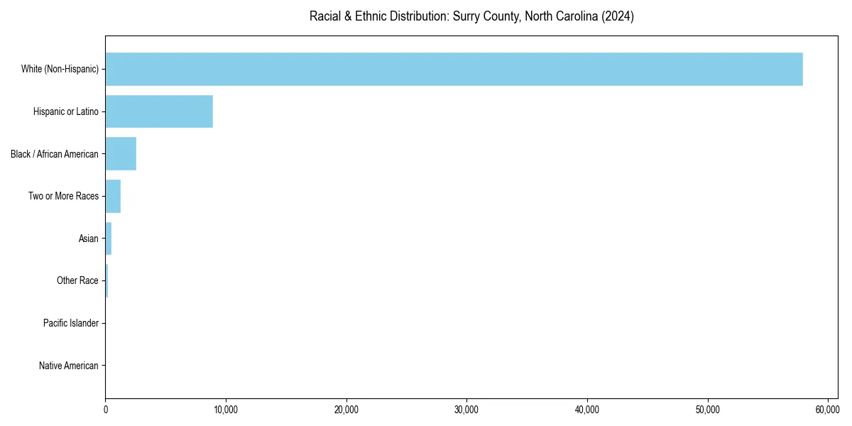 Bar chart showing racial distribution in  for 2024