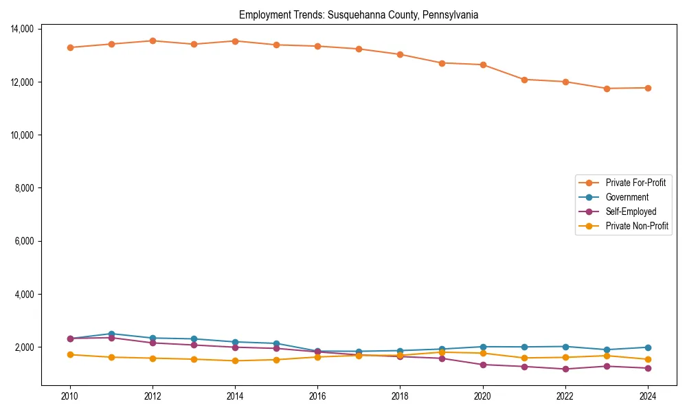 Long-term employment trends in 
