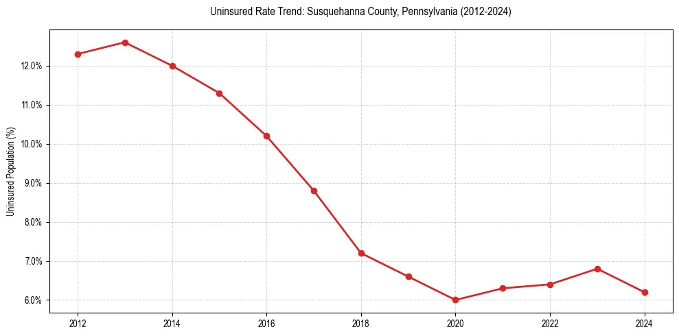 Uninsured trend chart for Susquehanna County, Pennsylvania