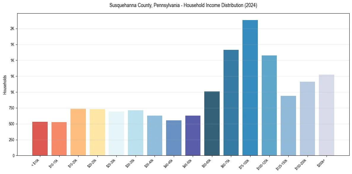 Income Distribution for 