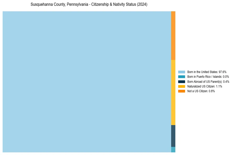 Nativity Treemap for 