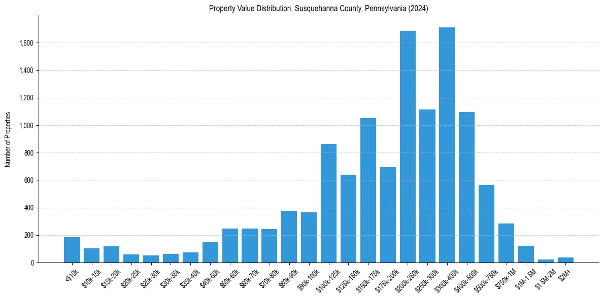 Value Distribution for 