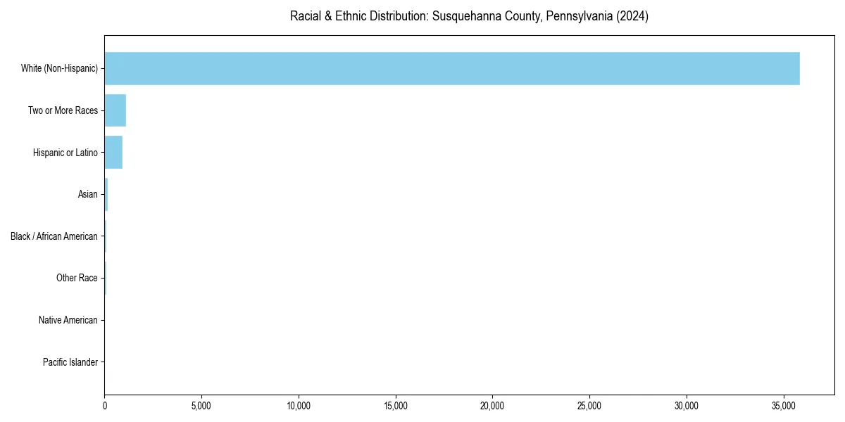 Bar chart showing racial distribution in  for 2024
