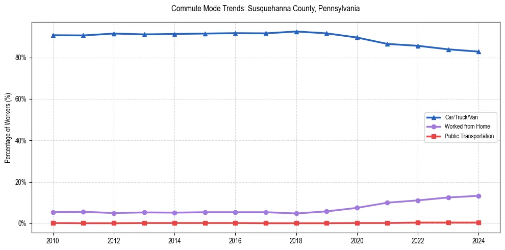 Transportation trends in Susquehanna County, Pennsylvania