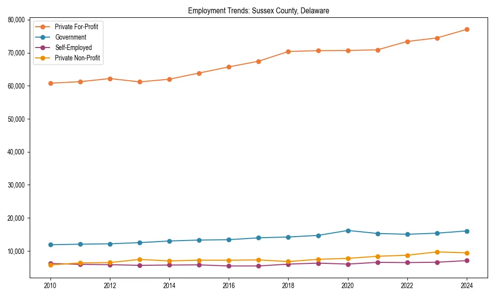 Long-term employment trends in