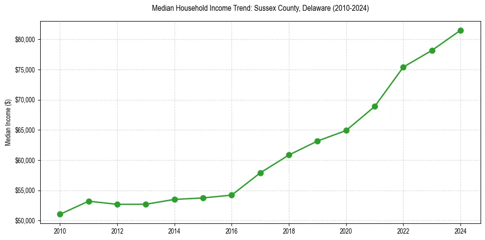 Income trend for