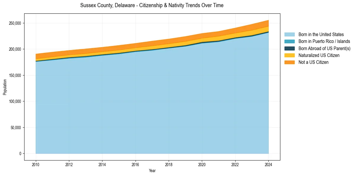 Historical nativity trends for