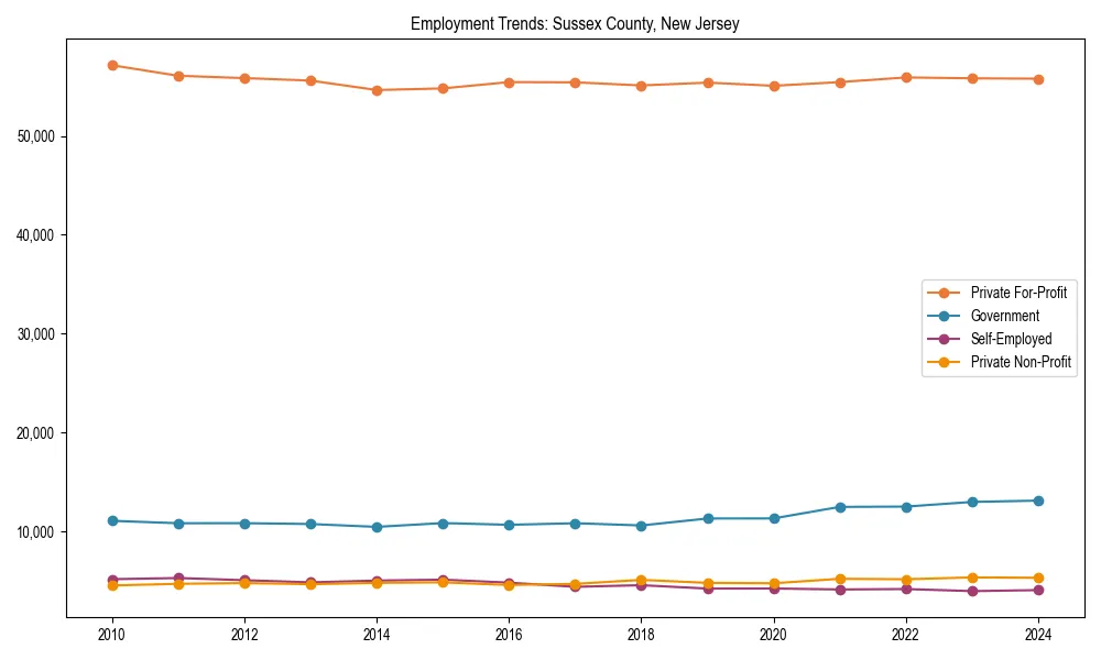 Long-term employment trends in 
