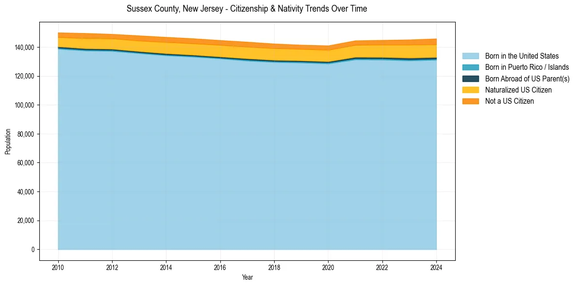 Historical nativity trends for 