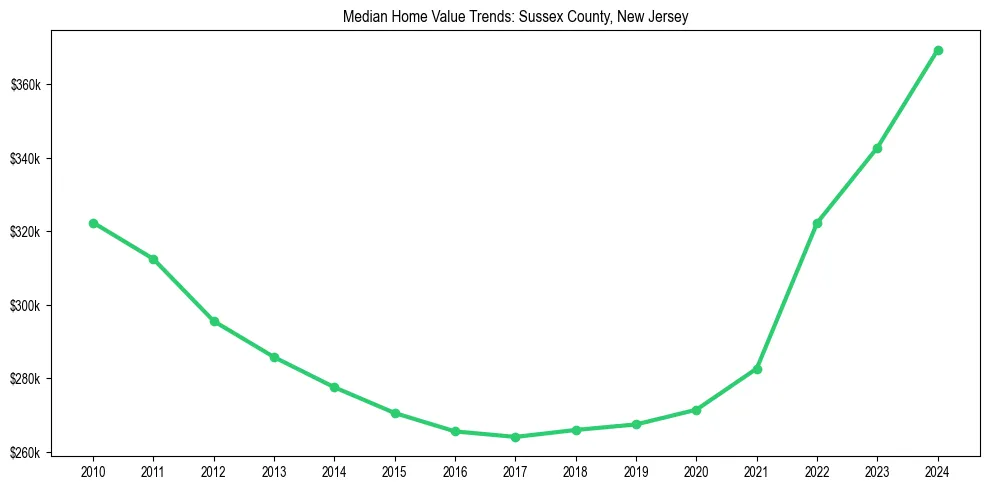 Median property value trends in 
