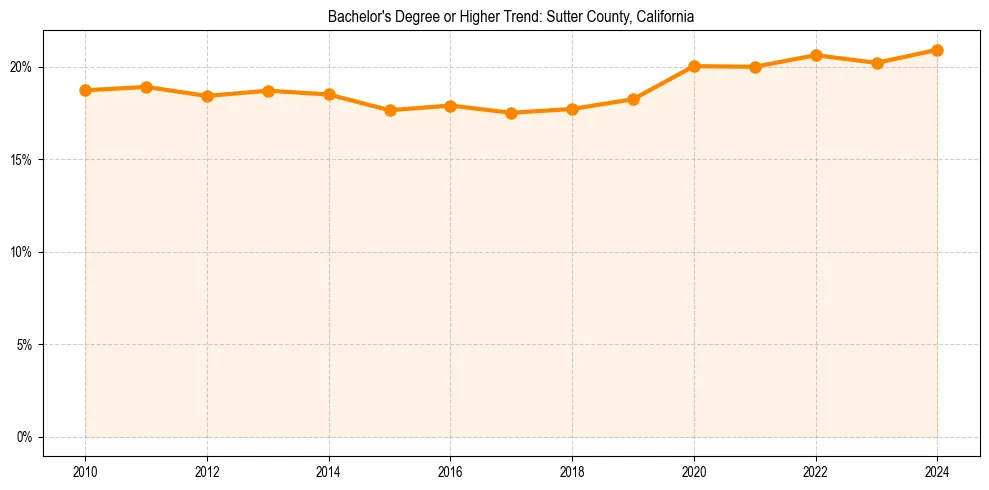 Trend chart showing bachelor degree growth in 