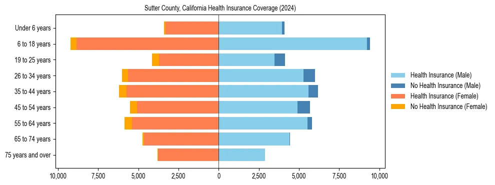 Health insurance pyramid for Sutter County, California