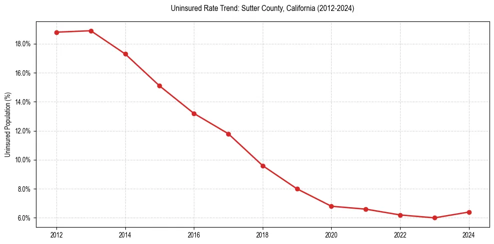 Uninsured trend chart for Sutter County, California